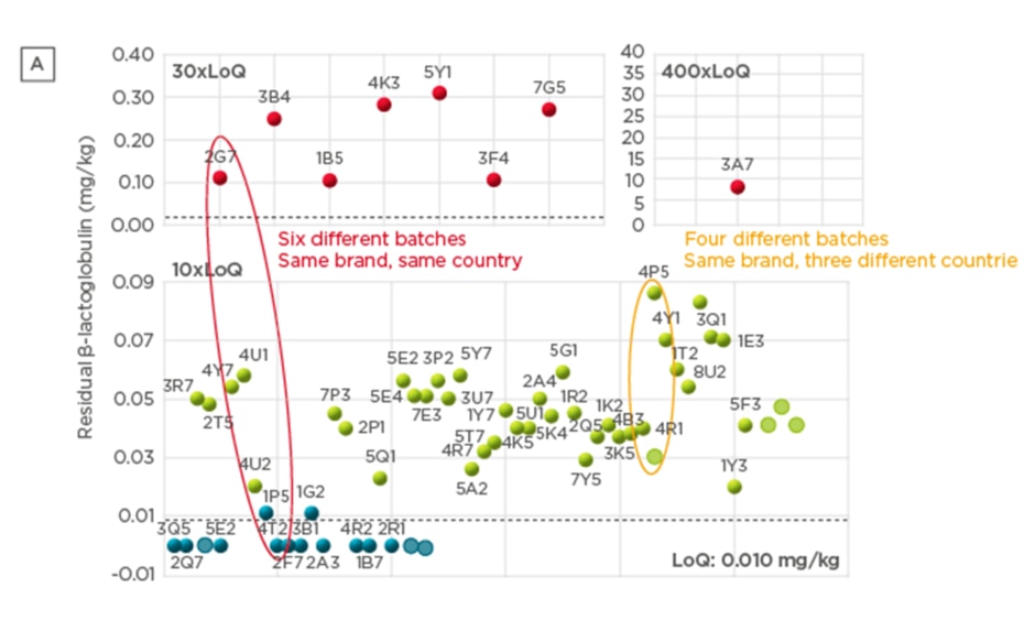 Residual β-lactoglobulin content in commercially available extensively hydrolysed formula samples.