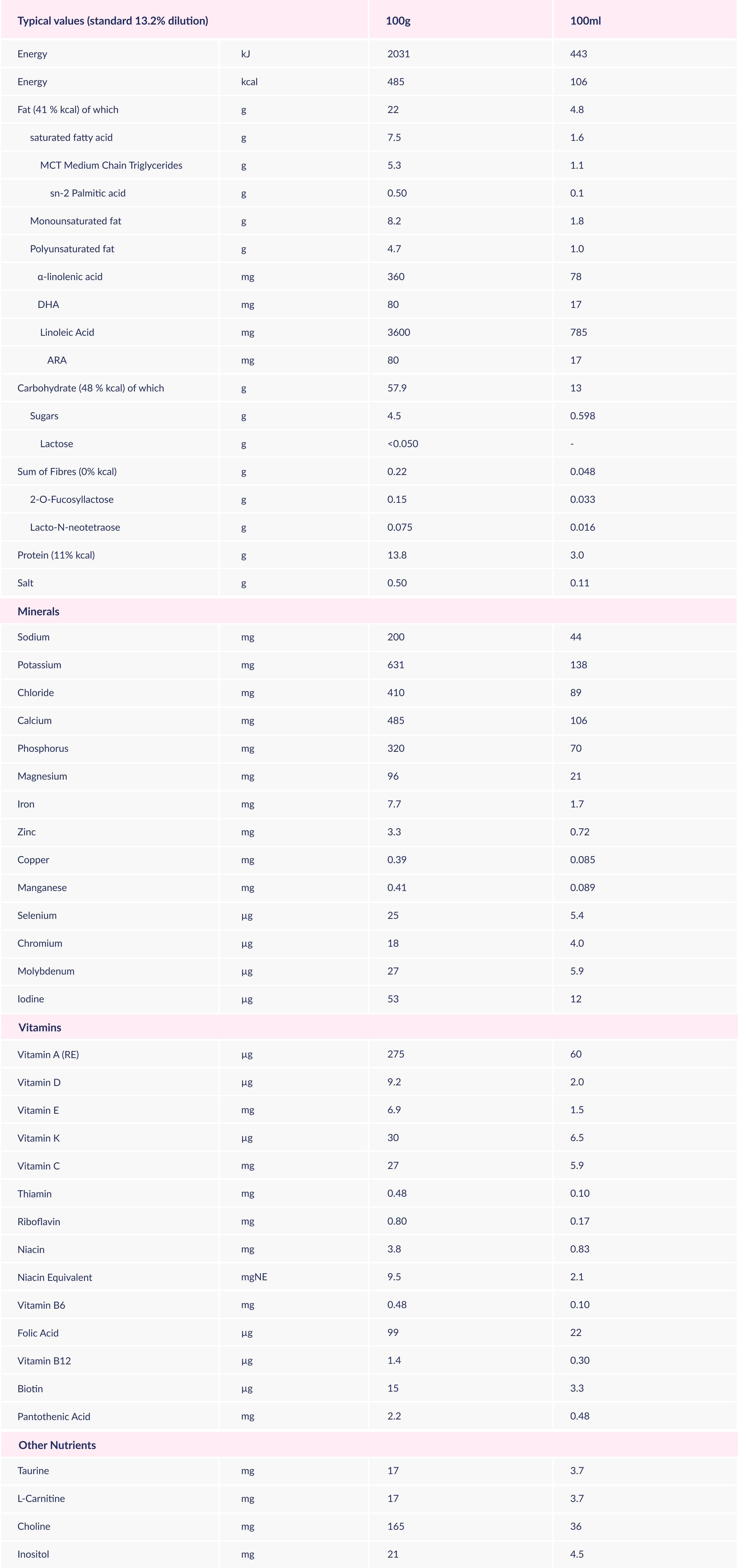 Nutrition information and Product composition of Alfamino Junior HMO formula.