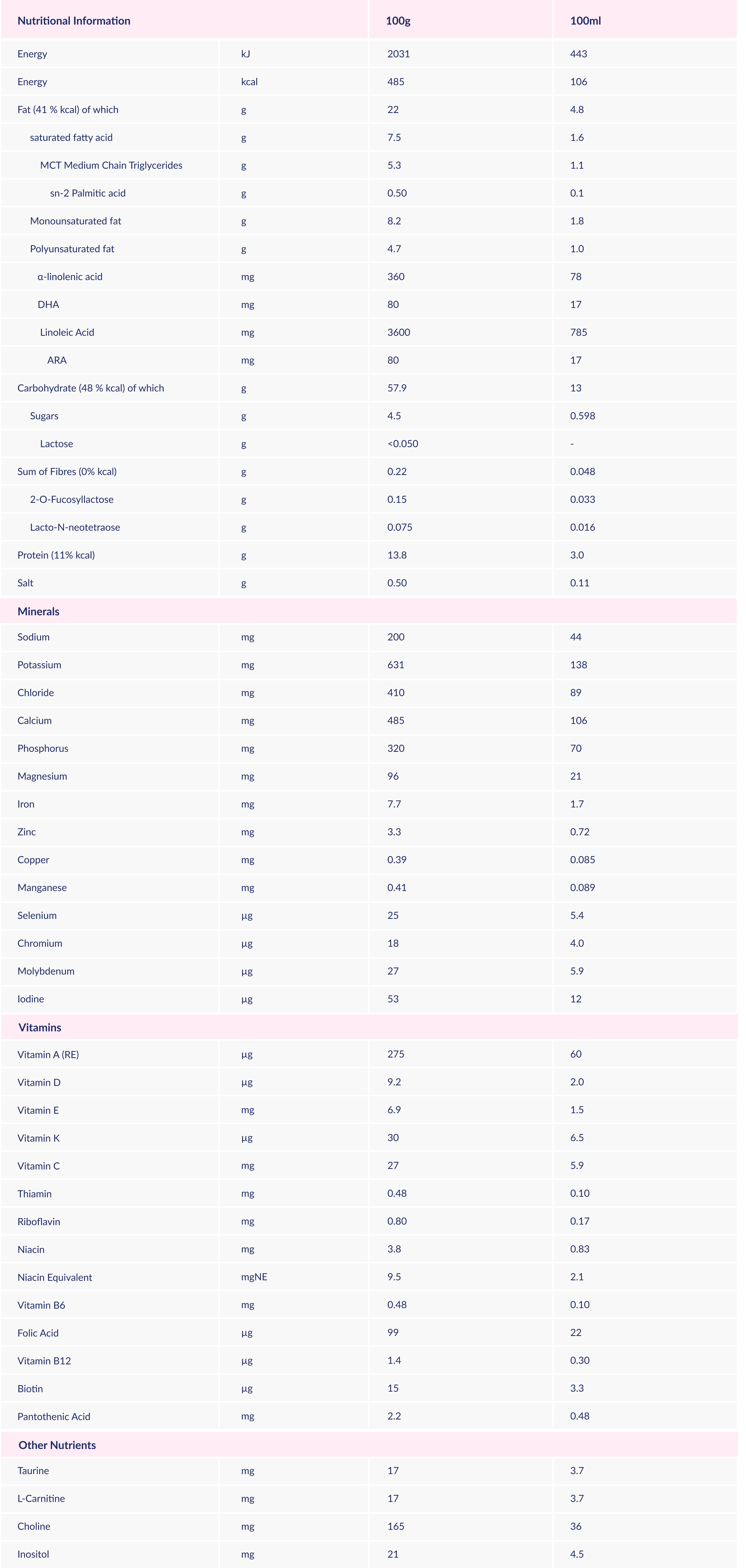 Nutritional information and Product composition of Alfamino Junior HMO formula.