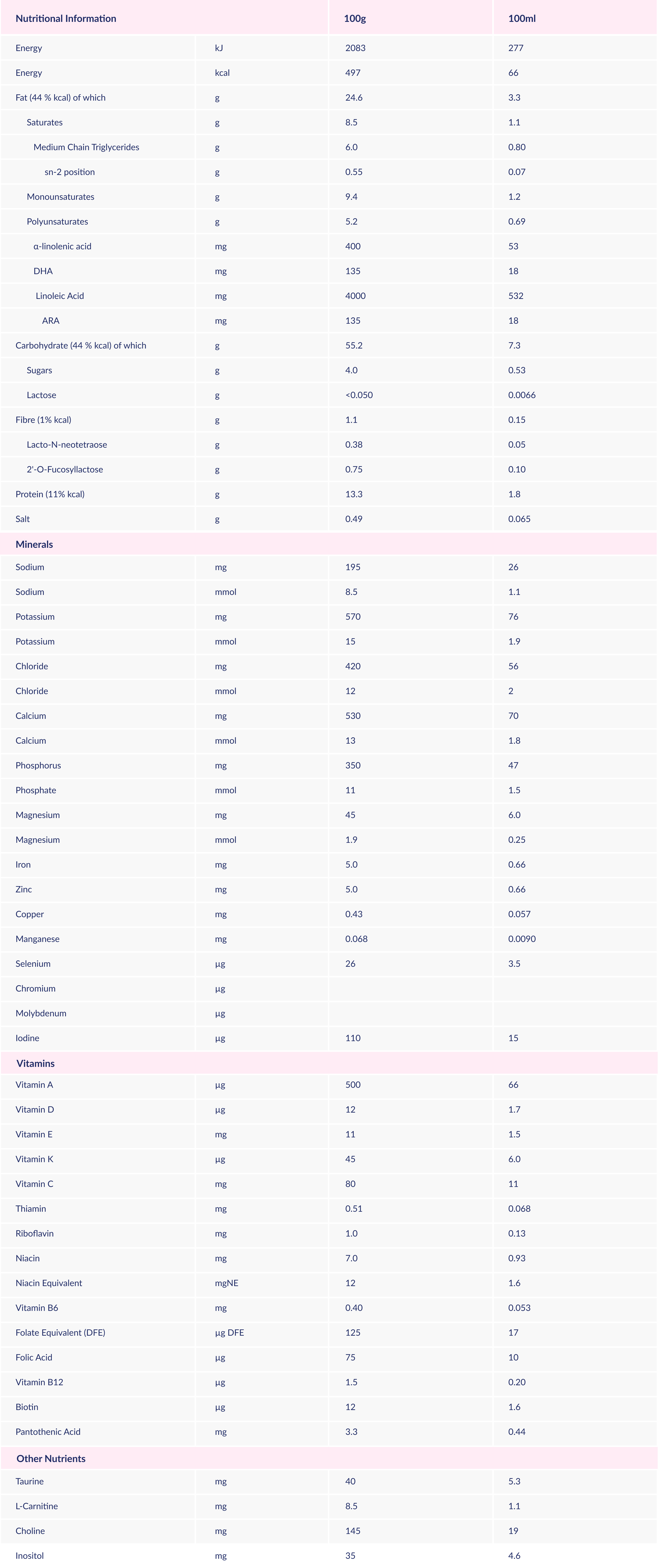 Nutritional information and Product composition of Alfamino HMO formula.
