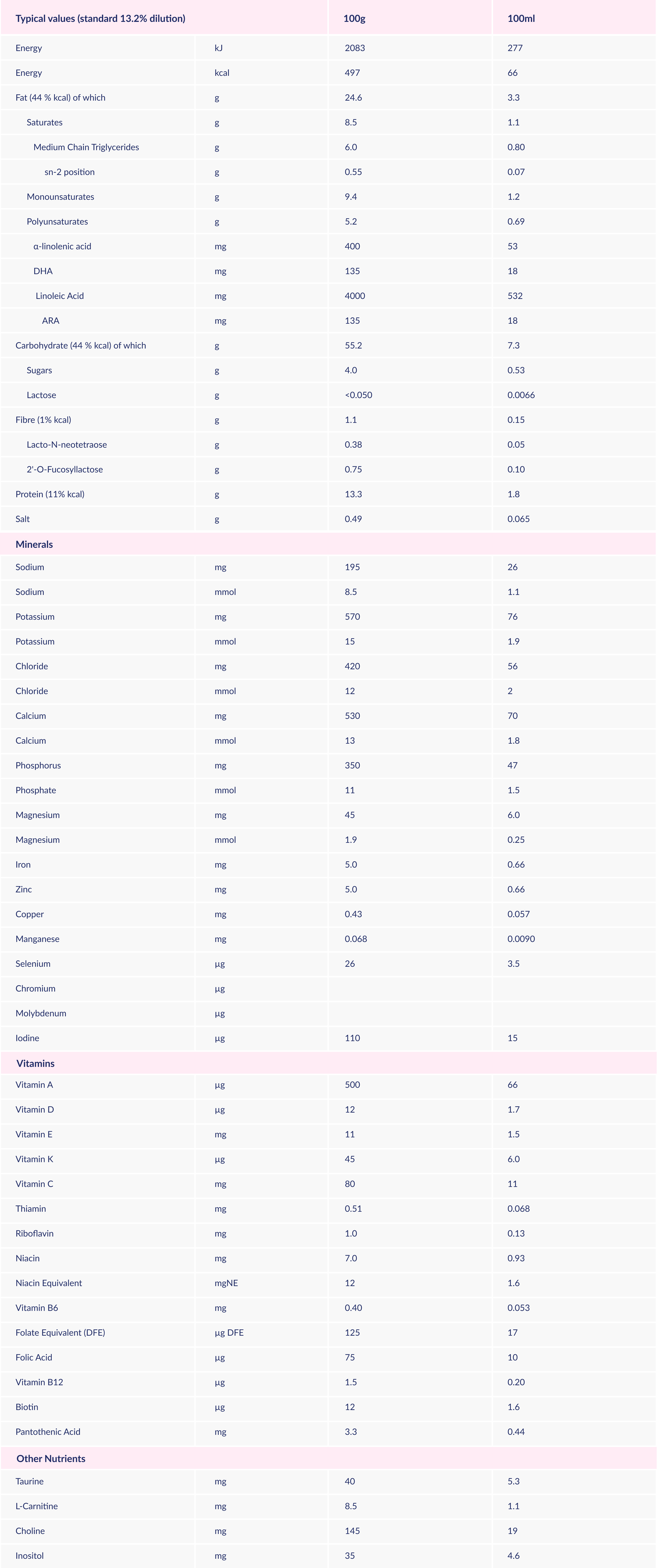 Nutrition information and Product composition of Alfamino HMO formula.