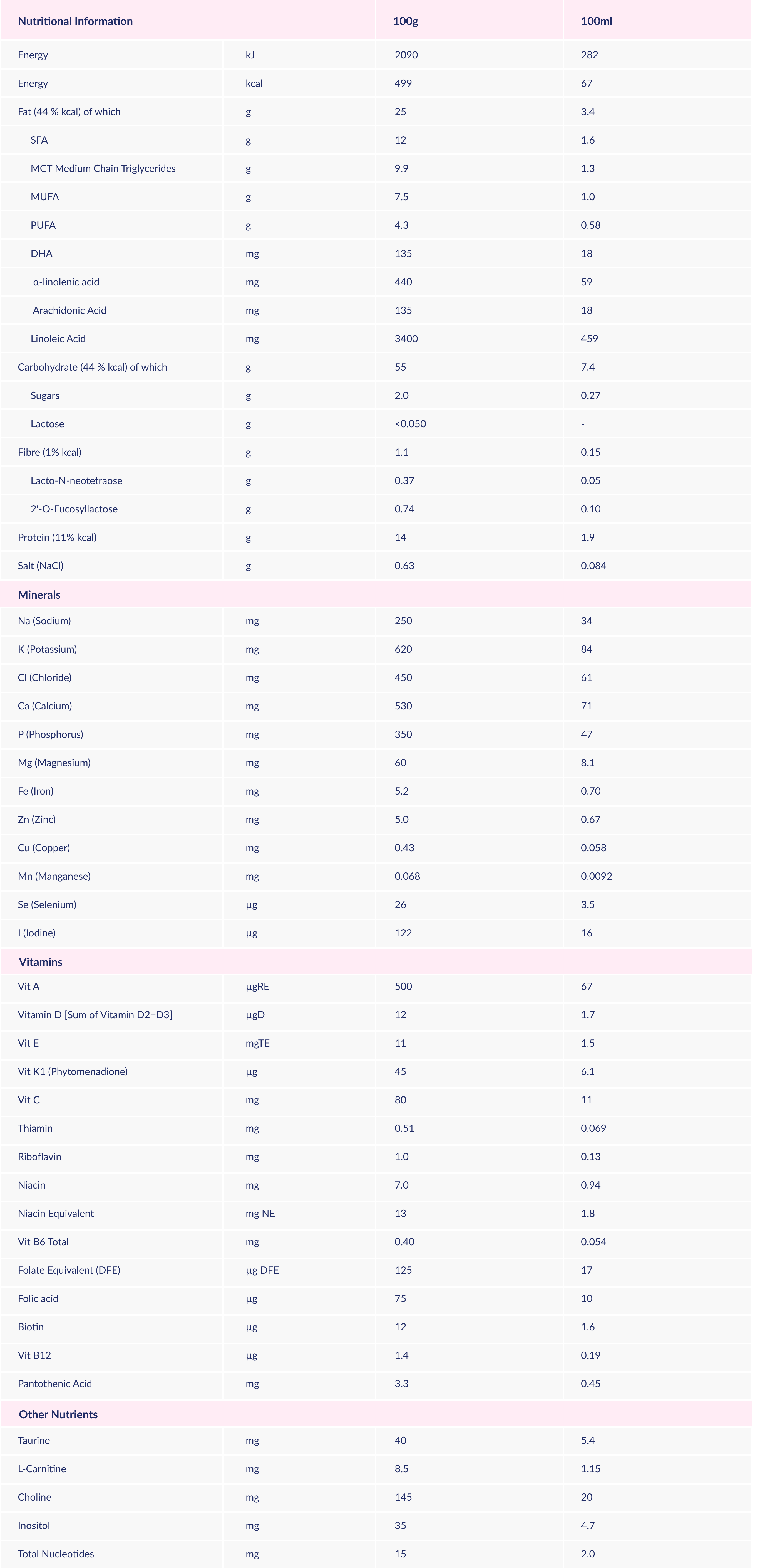 Nutritional information and Product composition of Alfaré HMO formula.