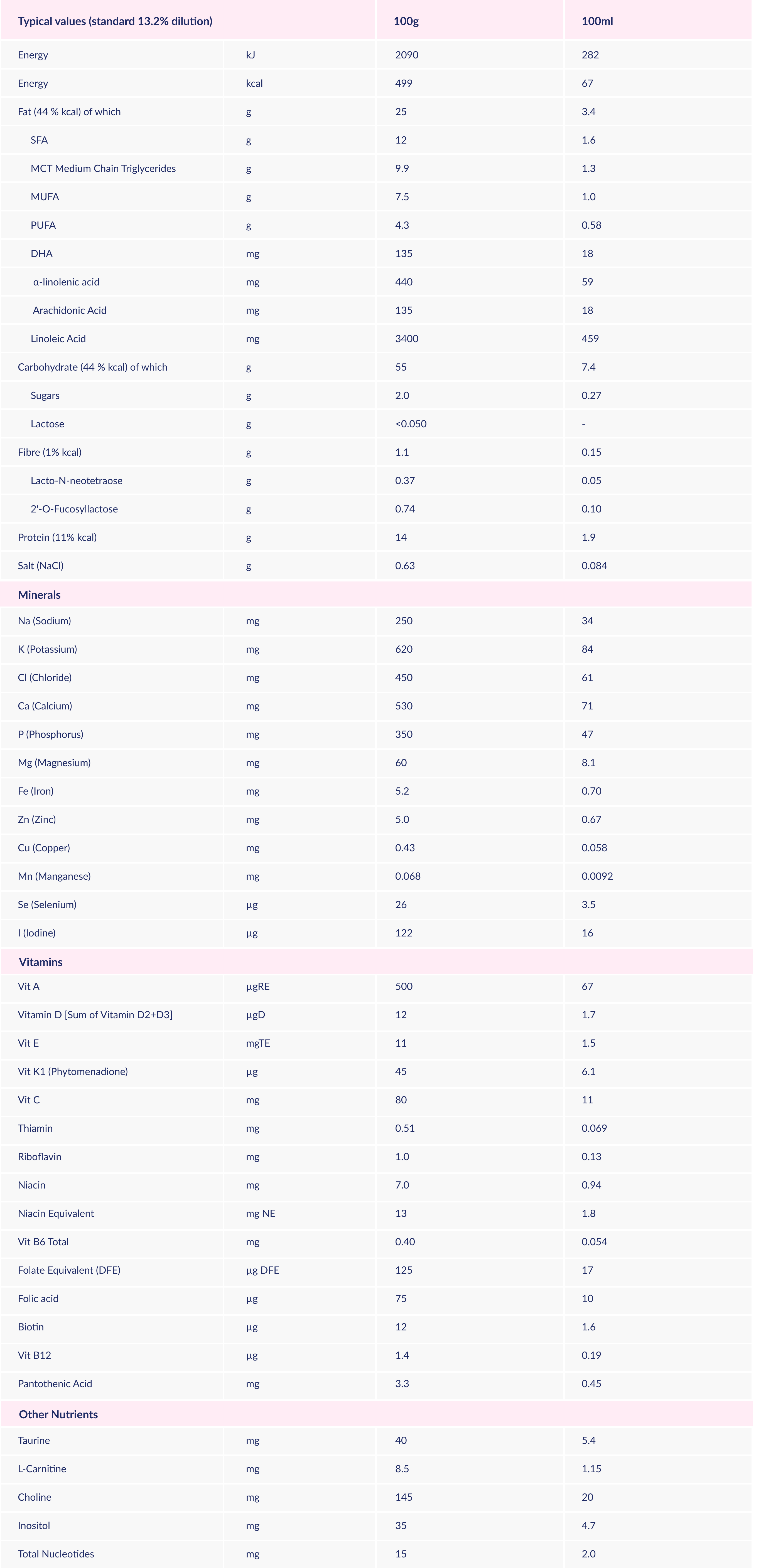 Nutrition information and Product composition of Alfaré HMO formula.