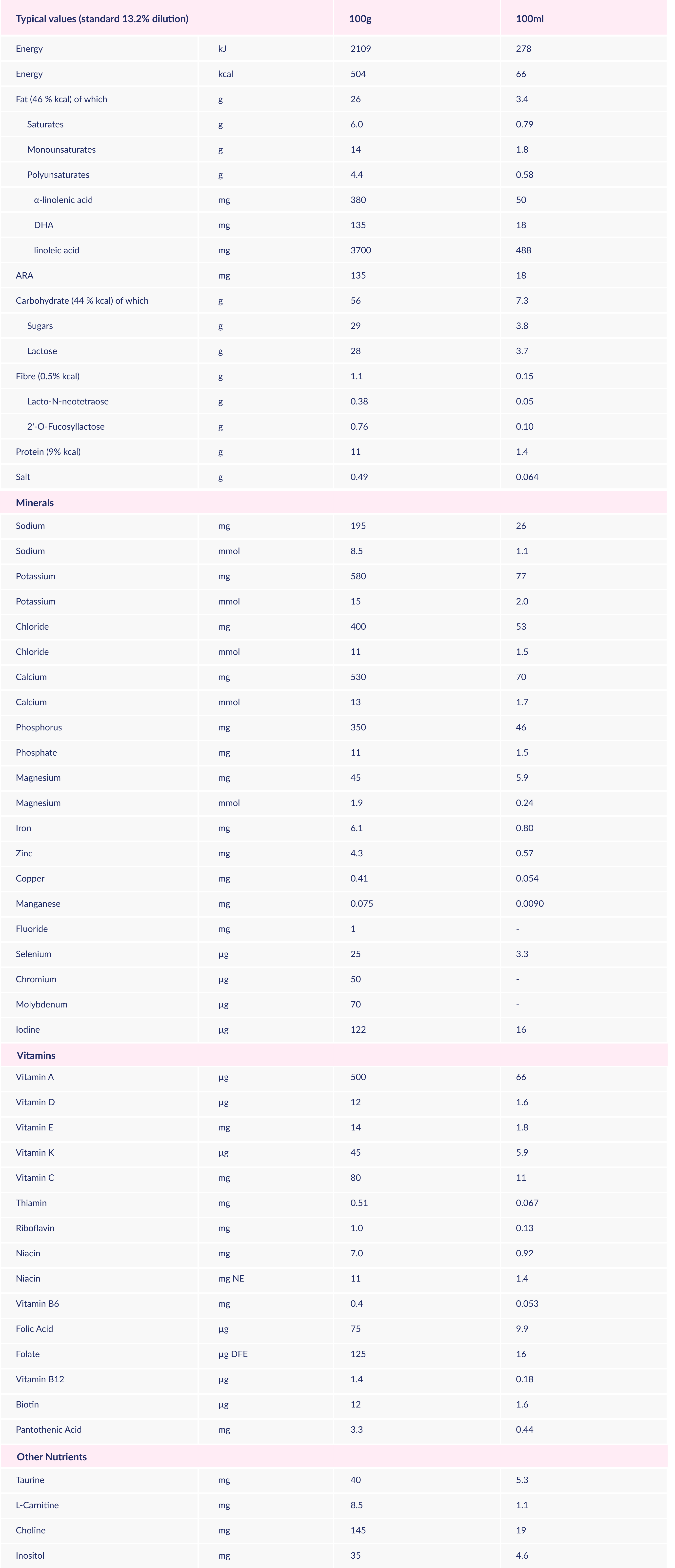 Nutrition information and Product composition of Althéra HMO formula.