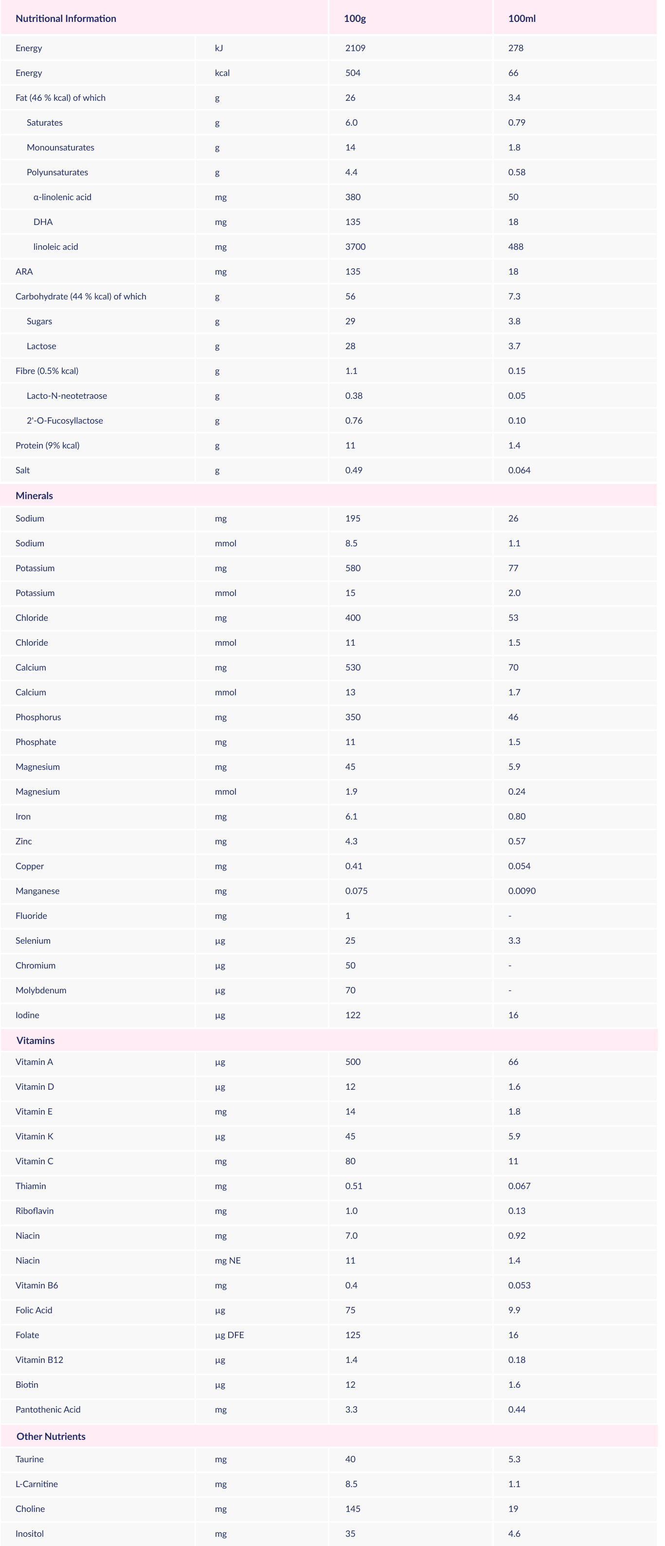 Nutritional information and Product composition of Althéra HMO formula.